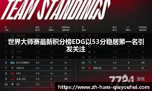 世界大师赛最新积分榜EDG以53分稳居第一名引发关注